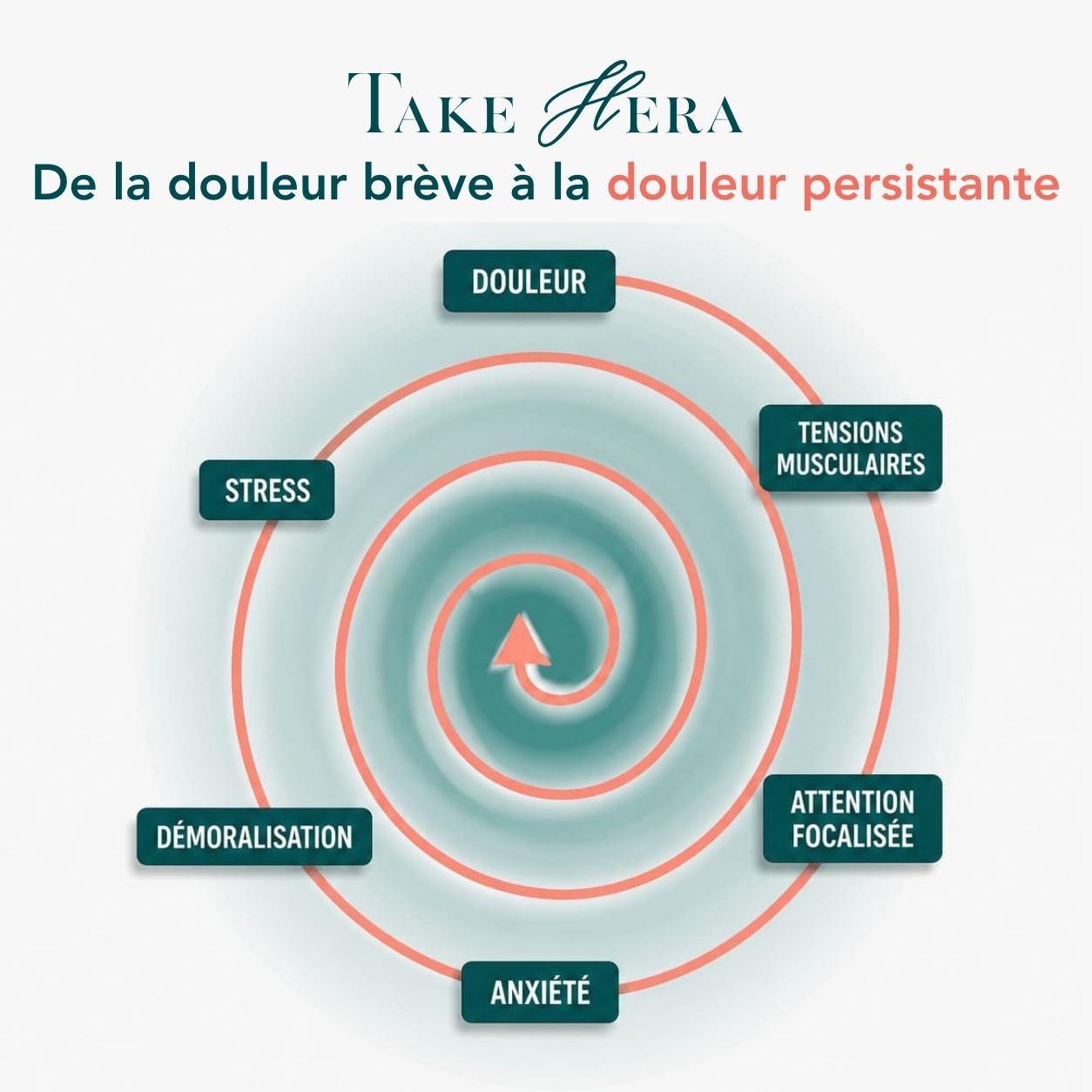 Schéma illustrant le cercle vicieux de la douleur pelvienne chronique
